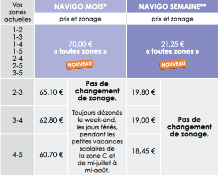 Votre Forfait Navigo Devient Toutes Zones