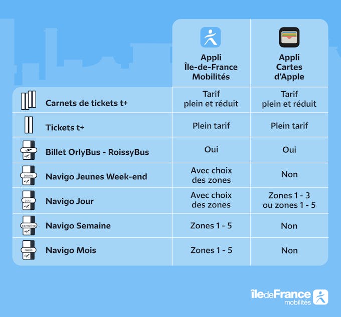 Tableau reprenant les titres de transport qui sont disponibles à l'achat sur l'appli Ile De France Mobilités et l'application Cartes d'Apple.