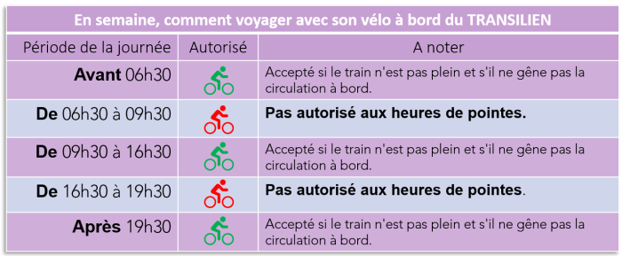 Tableau des périodes d'utilisation autorisés des vélos à bord du TRANSILIEN SNCF
